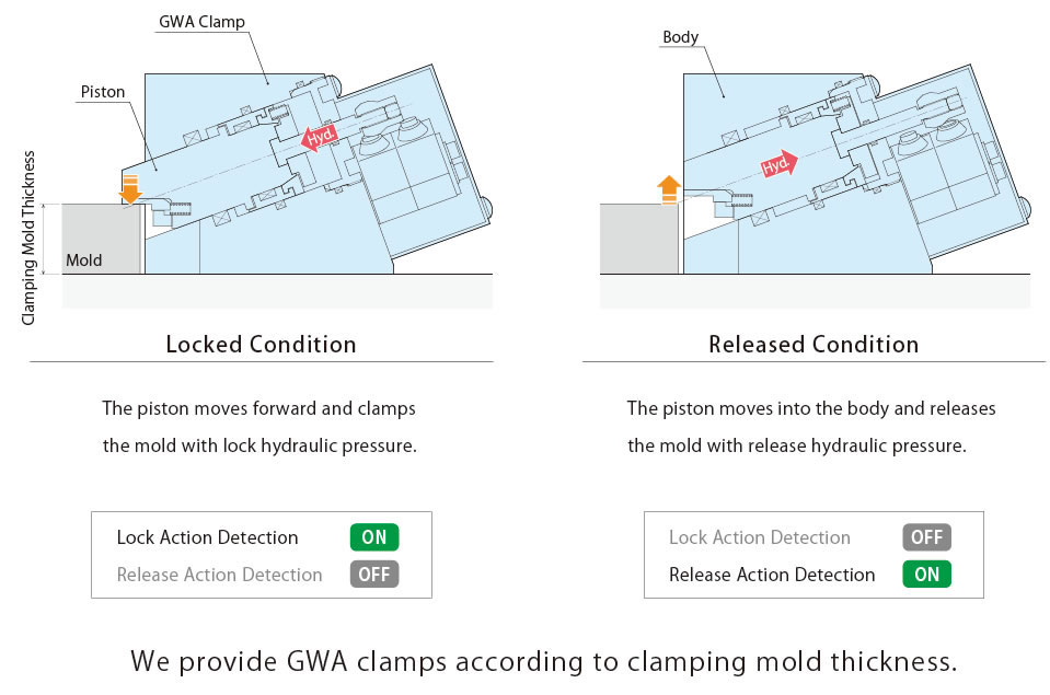 Action Description gwa